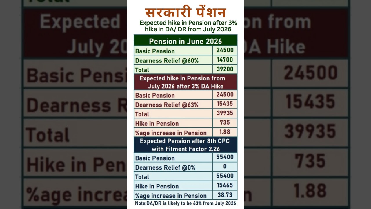 8th Pay Commission - Expected Pension after 3% DA/DR hike from July 2026