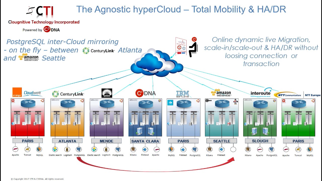 The Agnostic hyperCloud from Clougnitive.com