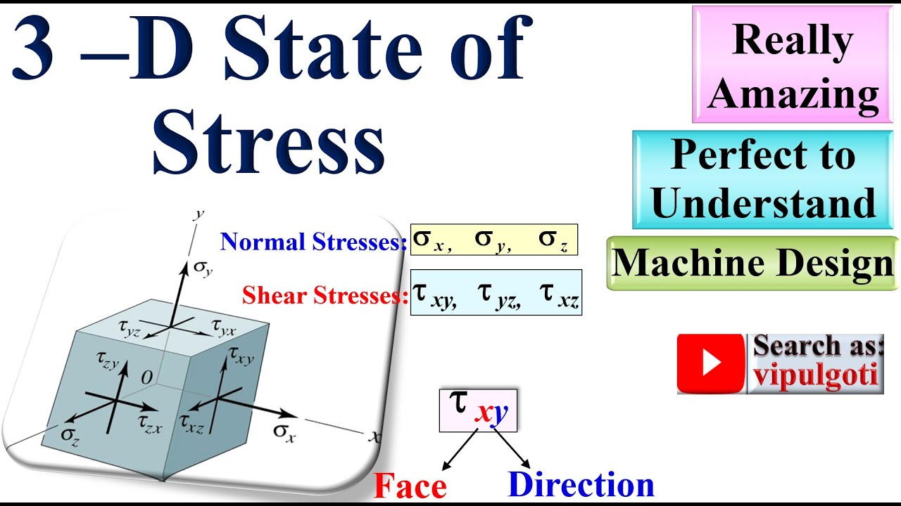 3D State of Stress, 3D Stress Components, Stress Tensor, Machine Design
