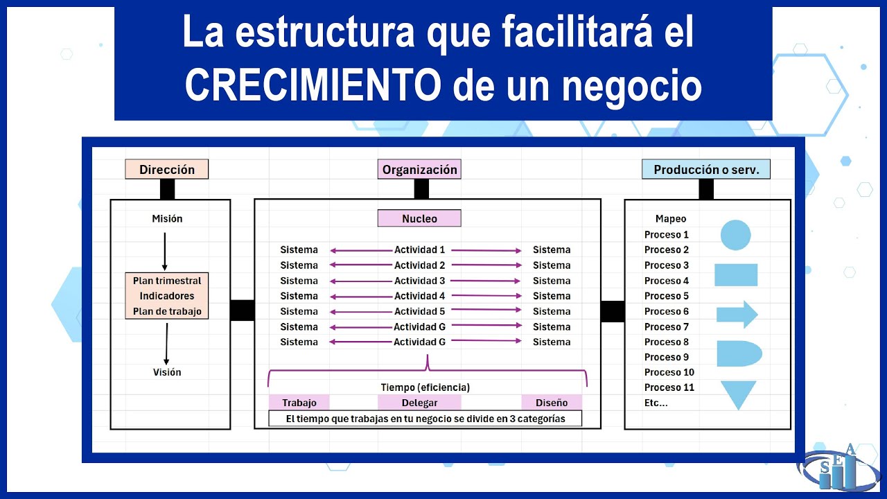 Estructura completa de un NEGOCIO que facilitará su CRECIMIENTO en un solo video