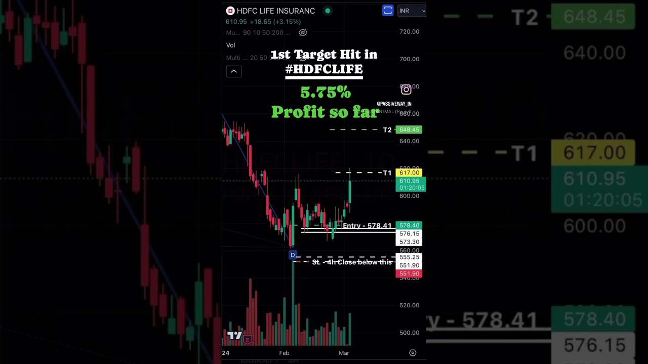 Harmonic trading results - Chart story by PassiveWay || Youtube Shorts