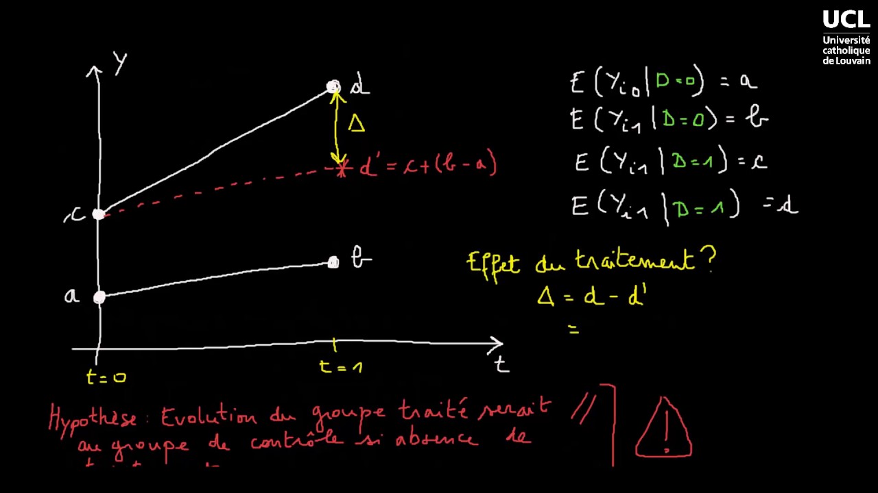 54 Estimateur de différence-des-différences