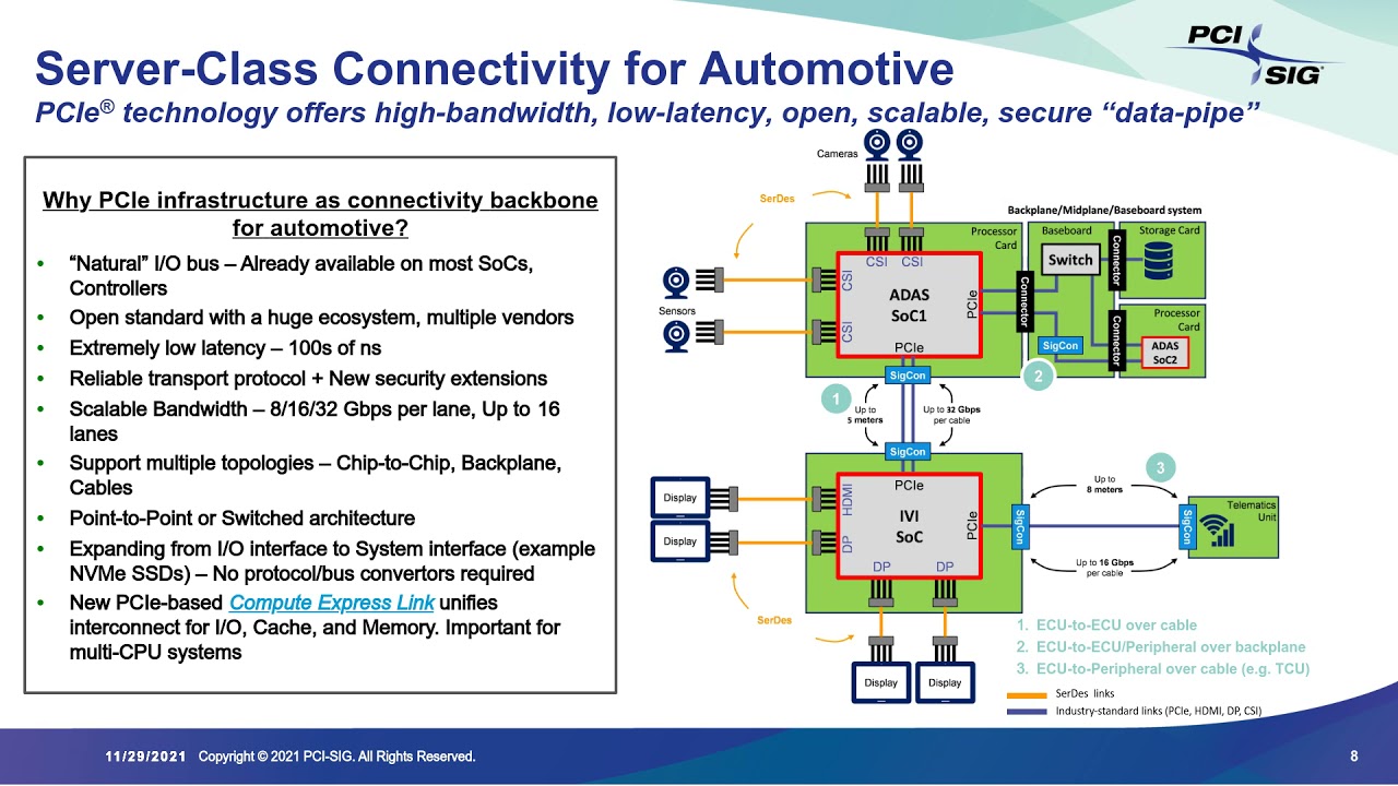 PCIe Technology for Long and Short Reach in Automotive Applications