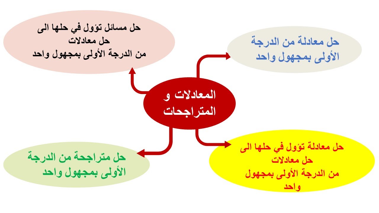 هااااااااااااام جدا: المعادلات والمتراجحات | ملخص الدرس | نماذج امتحانات جهوية