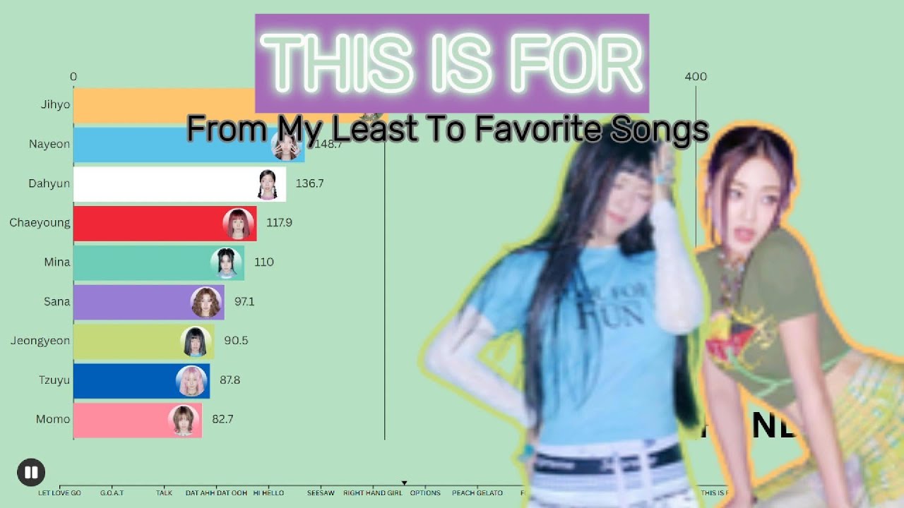 TWICE ~ THIS IS FOR (DELUXE) | From My Least To Favorite Song