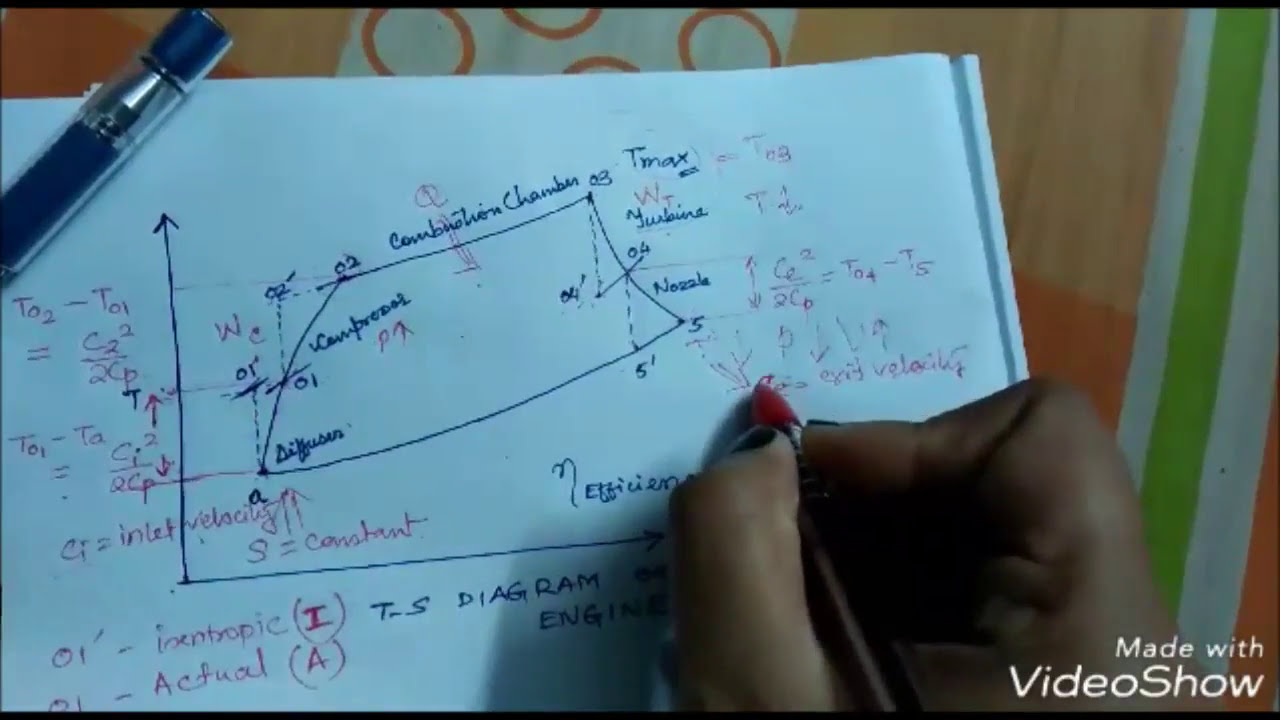 Tricks:Thermodynamics Cycle of Turbojet GATE AEROSPACE ENGINEERING  Propulsion