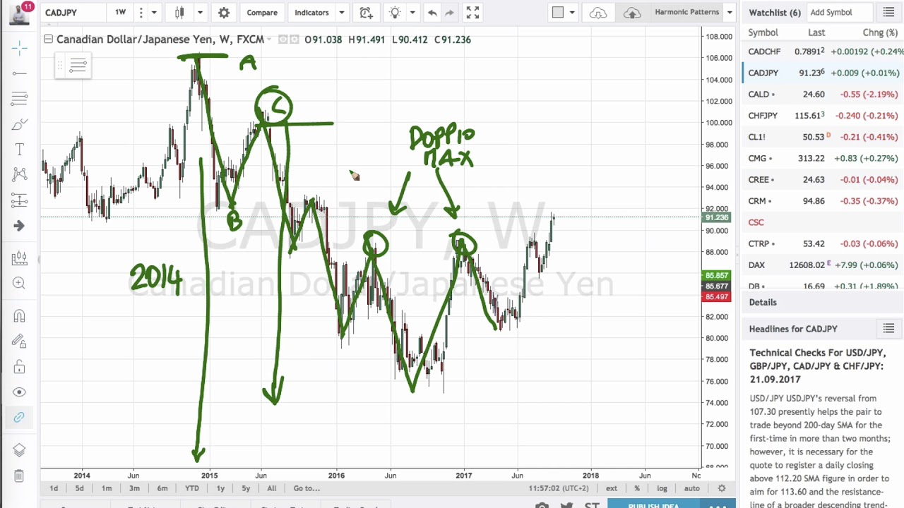 Sai Identificare l'Inizio e la Fine di un Trend? I pattern di continuazione ed inversione del Trend