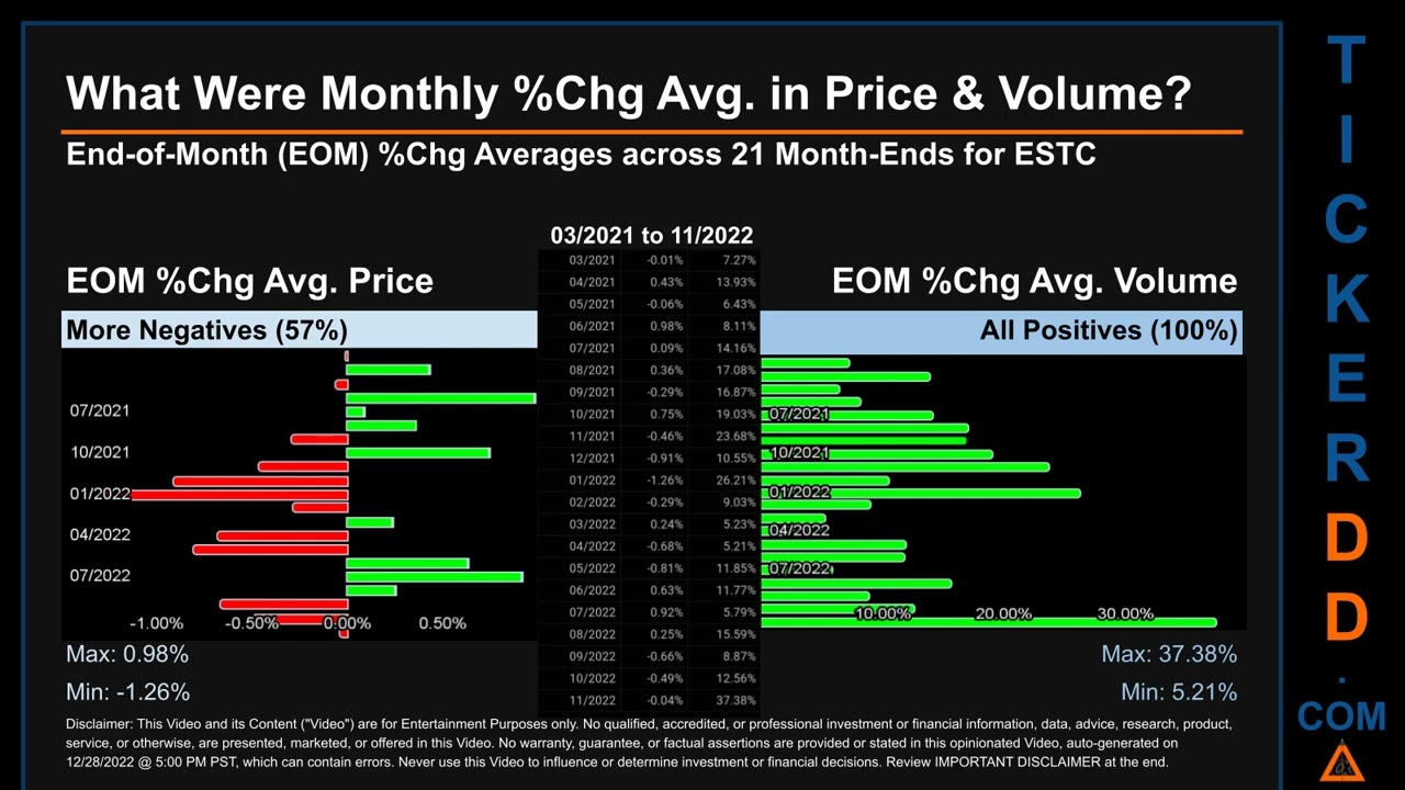 ESTC Price and Volume Analysis by 650 Day Look Back ESTC Stock Analysis for Elastic NV Stock $ESTC T