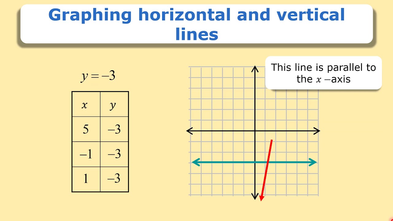 Graphs: Formulae of vertical and horizontal lines
