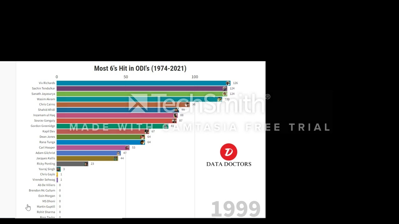 Most 6's Hit in ODI (1974-2021)