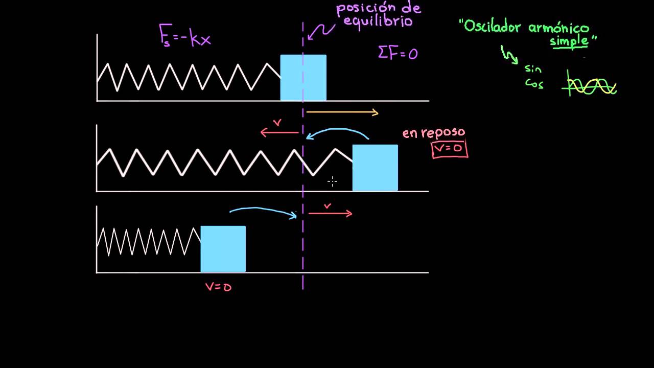 Intuición sobre movimiento armónico simple | Física | Khan Academy en Español