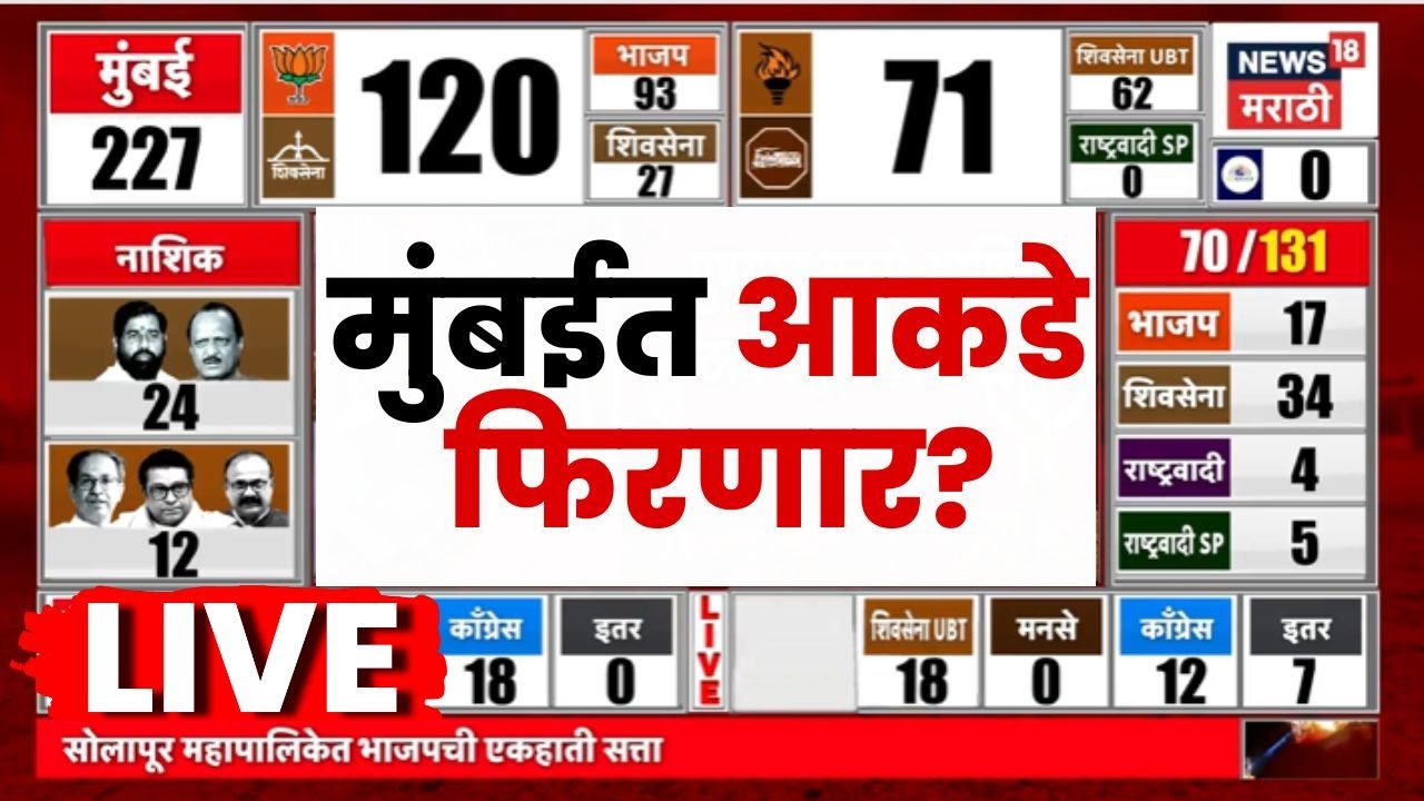BMC Election Result Breaking LIVE | मुंबईत आकडे फिरणार? | Maharashtra Election Result | MNS