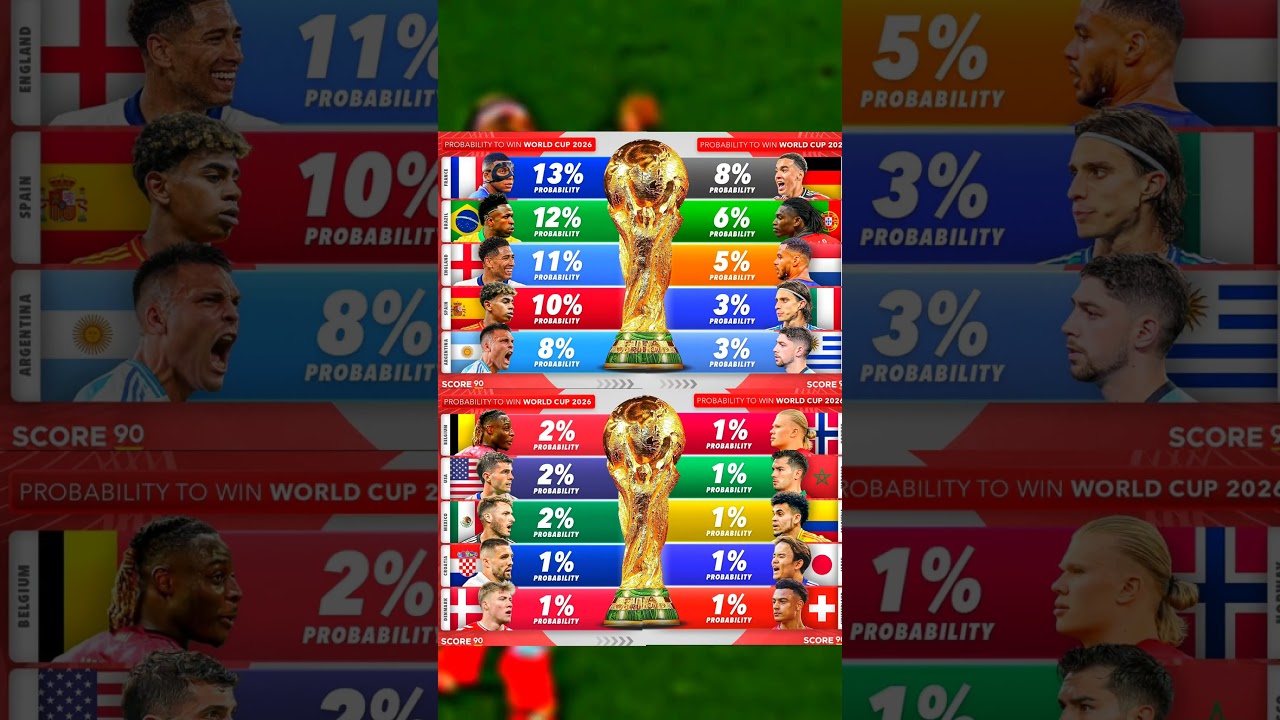 PROBABILITY TO WIN WORLD CUP 2026...