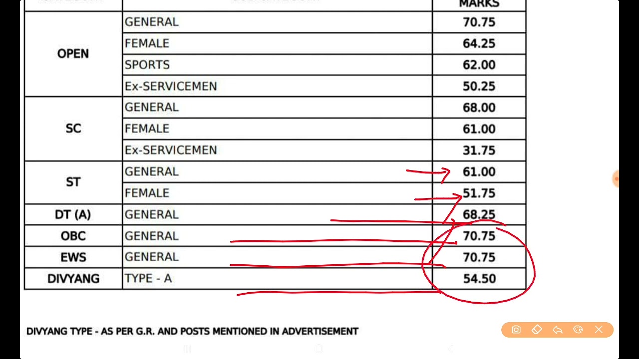 Mpsc Technical Assistant Cut Off
