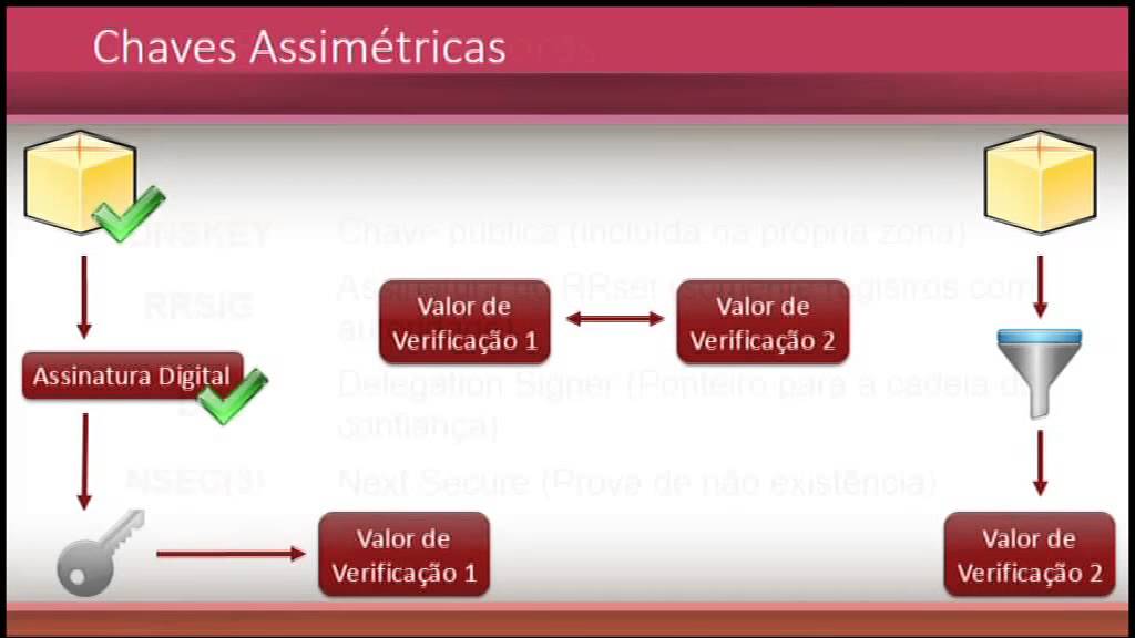 DNSSEC - Conceitos e utilização