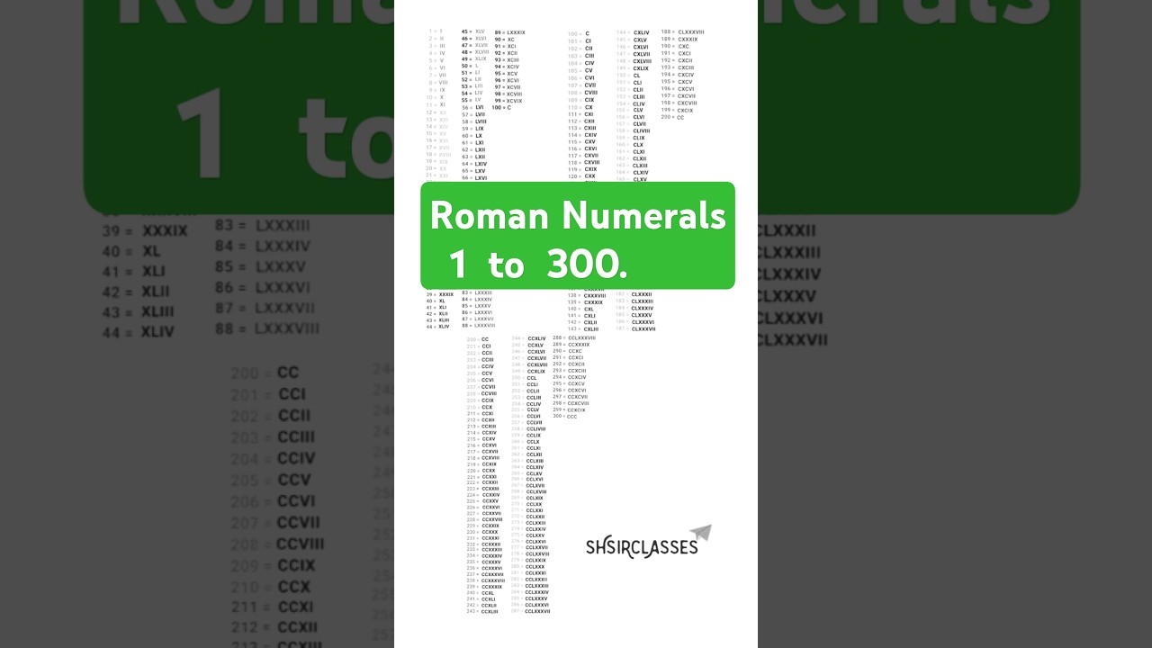 1 to 300 Roman Numerals  😇 | #short #viral #maths #trending #youtubeshorts #shortvideo #shorts