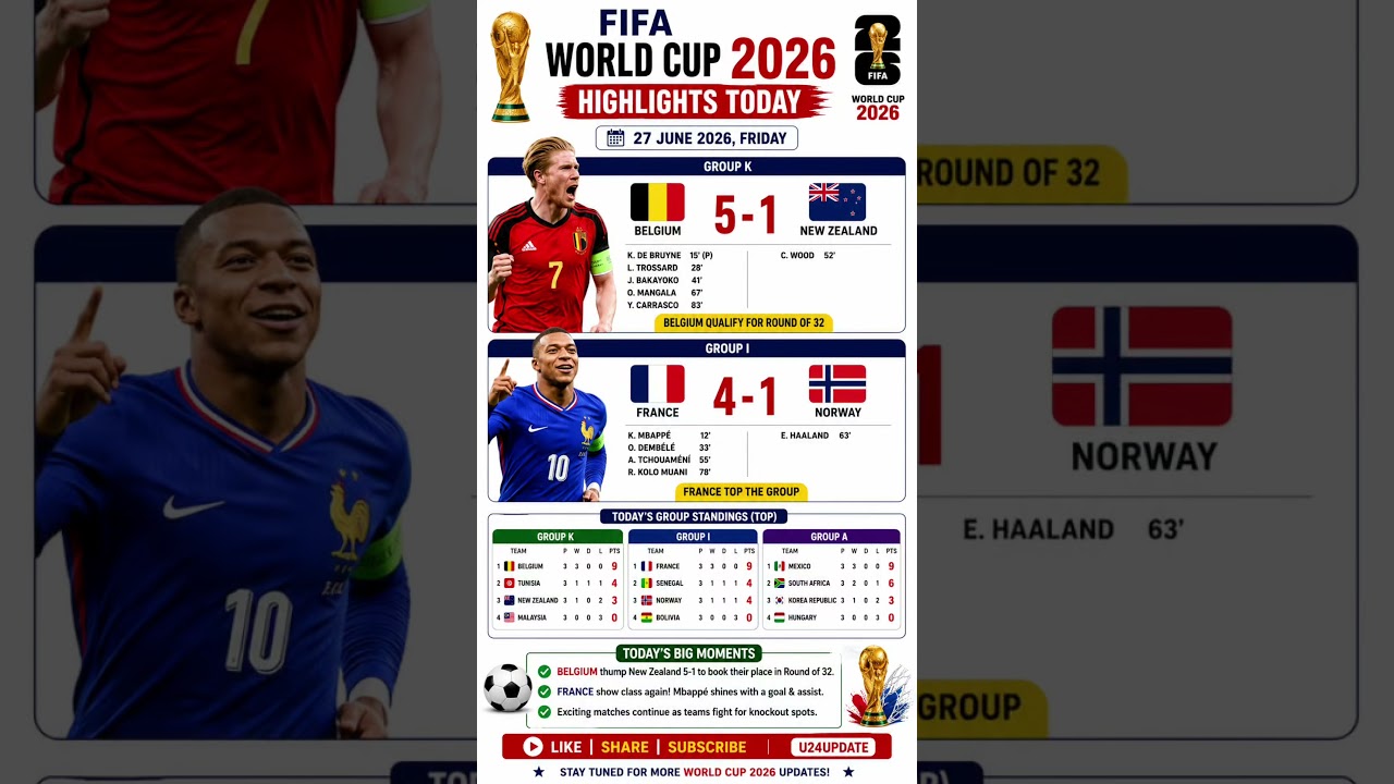 ⚽ FIFA World Cup 2026 Highlights Today 🔥 Biggest Goals & Match Results | Football News Hindi #Shorts