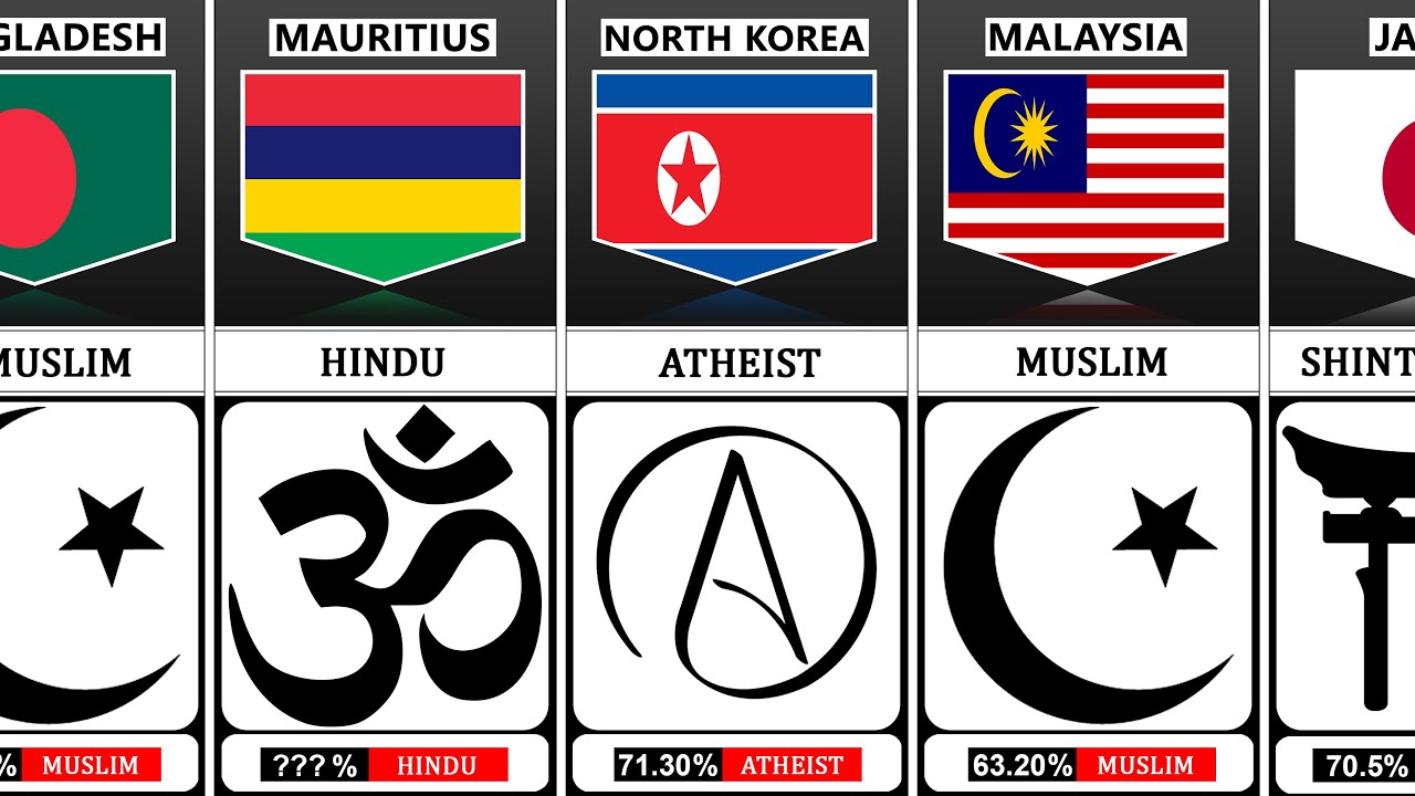 Major Religions Percentage of Different Countries