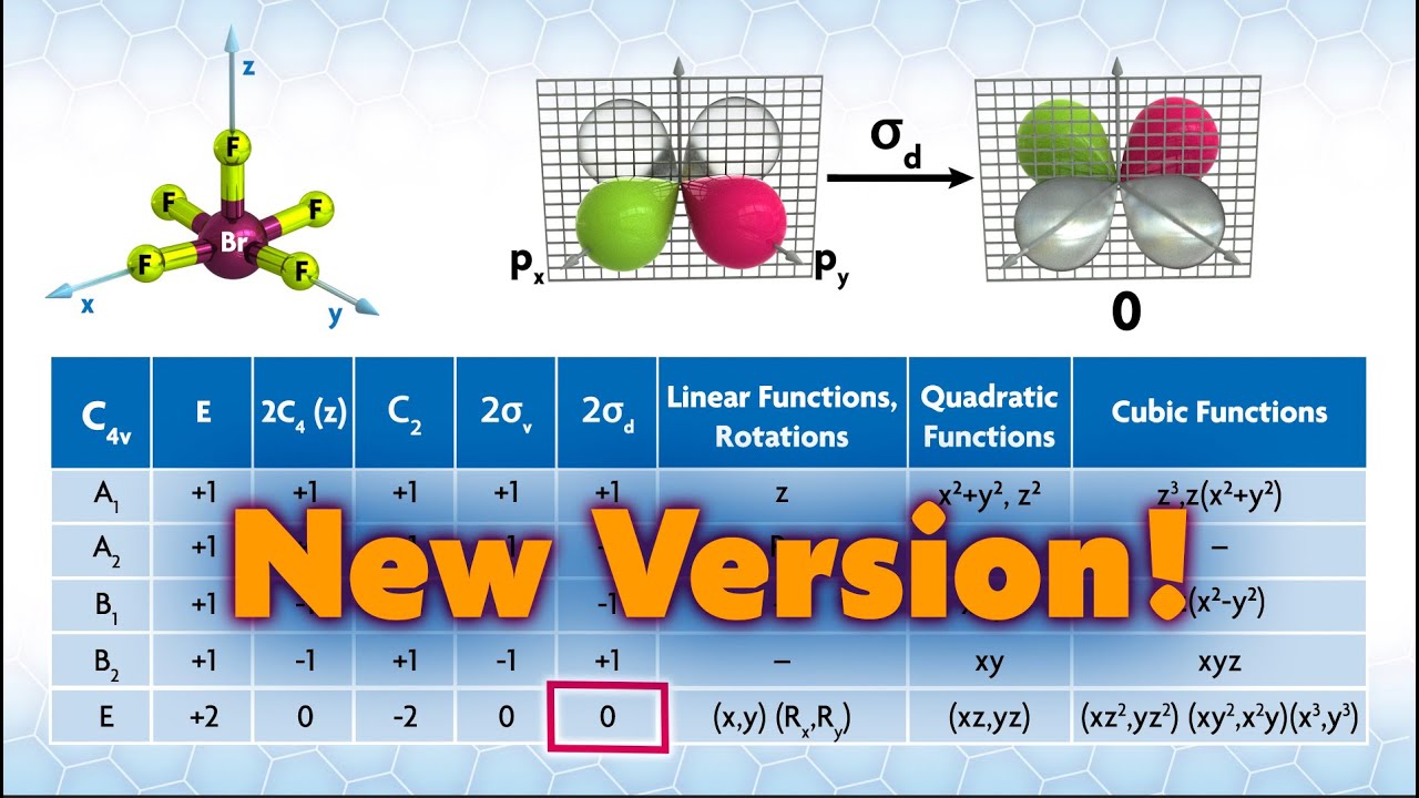 Molecular Orbitals 1 (Revised): Representations and Mulliken Symbols