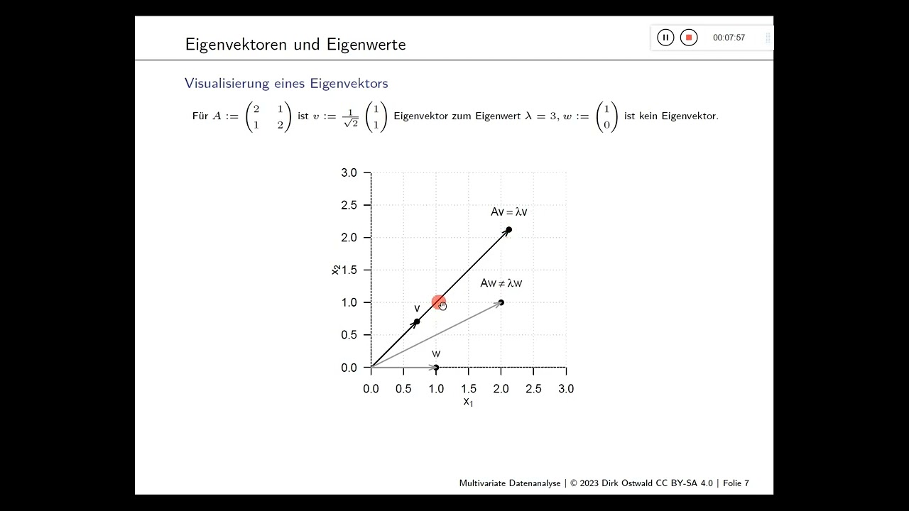 (4) Eigenanalyse