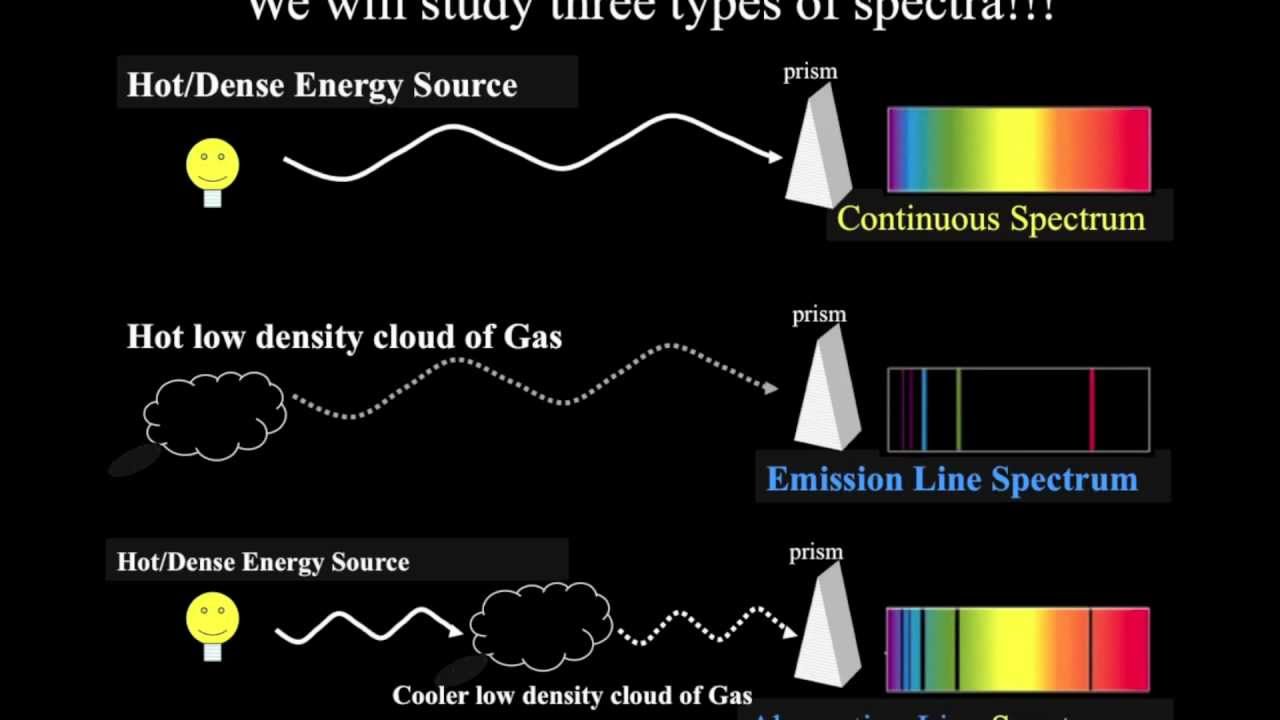 Introductory Astronomy: Different Types of Spectra