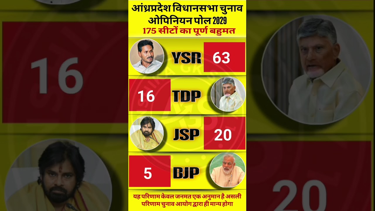 🔥😱AP Vidhan Sabha 2029 Opinion Poll: C-Voter Survey Kehta Hai 175 Seat Par CM Ki Kursi Bachegi ?🗳️
