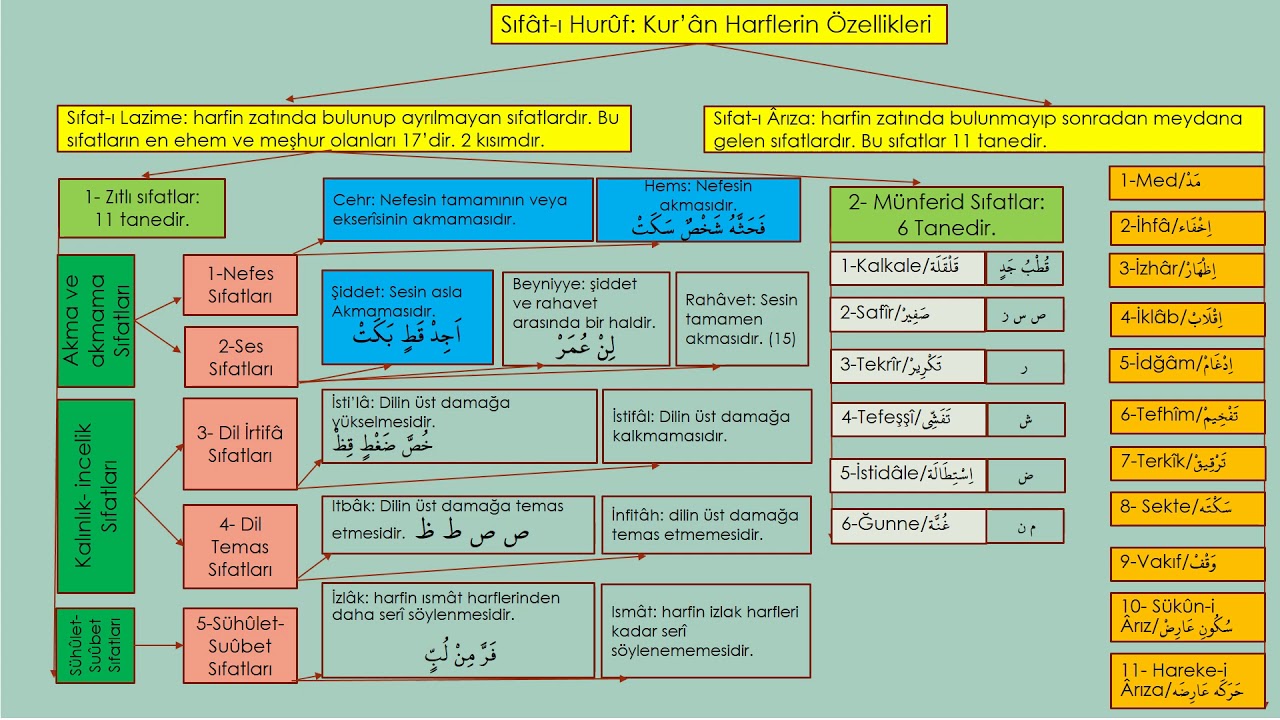 Zıdlı Sıfatlar - Sıfat-ı Lazimeler - Yunus Yalçın İle Kur'an Okuma ve Tecvid Dersi