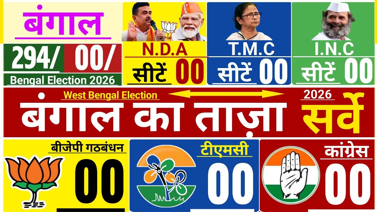 West Bengal election 2026:Bengal election 2026 opinion Poll:West Bengal Mega opinion poll 2026:TMC