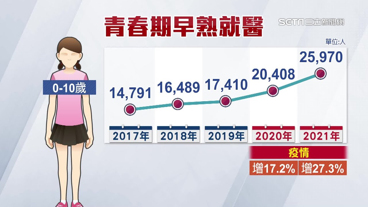 青春期提前報到！小孩性早熟會怎樣？醫師曝和3大因素有關　「發育過早」導致「骨齡超前」長不高｜林毅欣醫師｜三立iNEWS黃倩萍 主播｜健康知識 都在 祝你健康