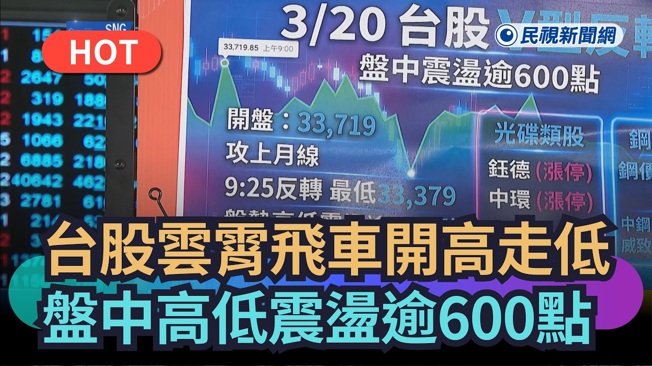 【熱搜新聞】台股雲霄飛車開高走低！盤中高低震盪逾600點｜民視新聞｜