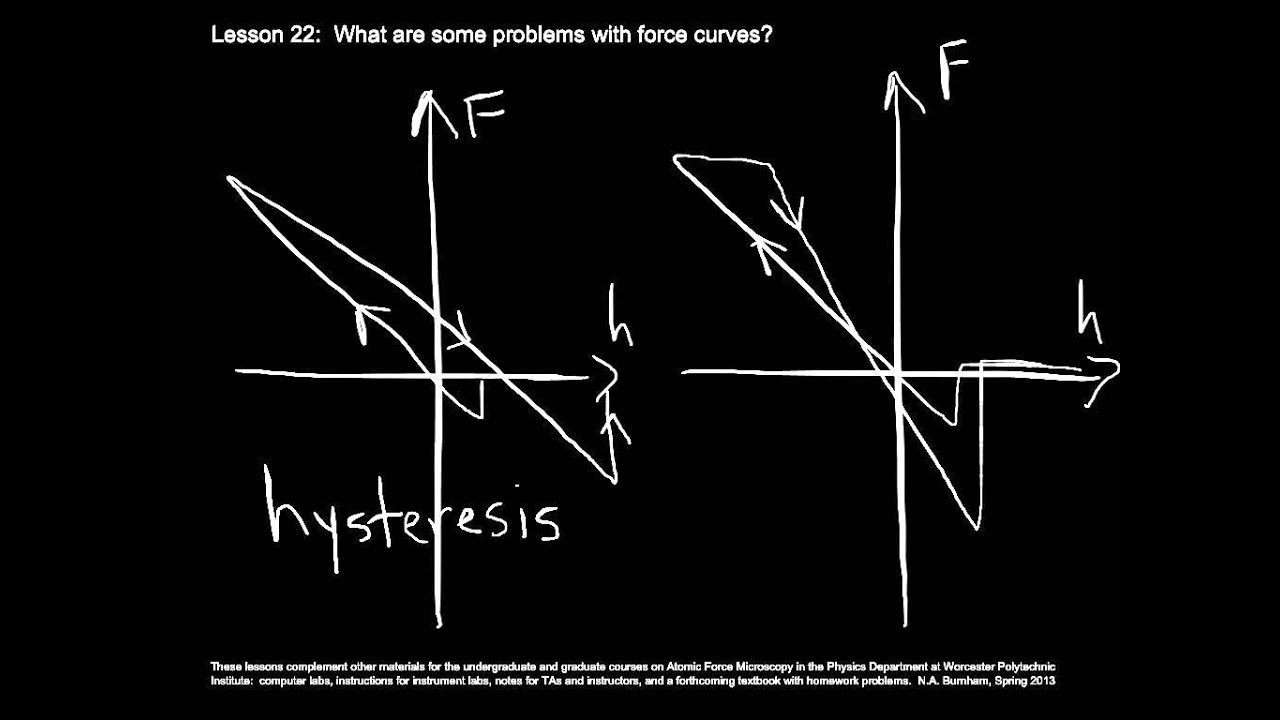 AFM Lesson 22 - Problems with force curves
