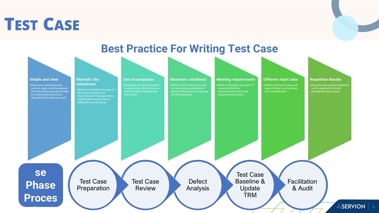 Application Design & Development Process