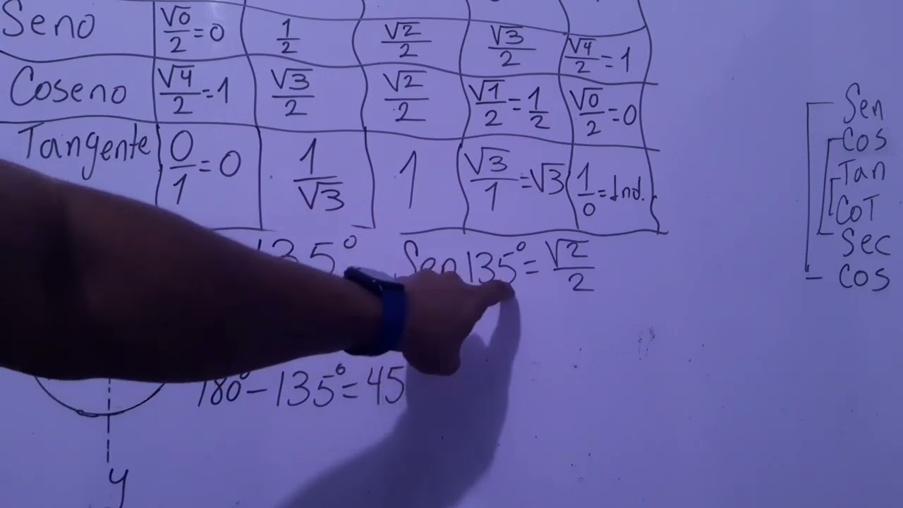 Hallar el Seno, coseno, tangente de cualquier ángulo sin calculadora