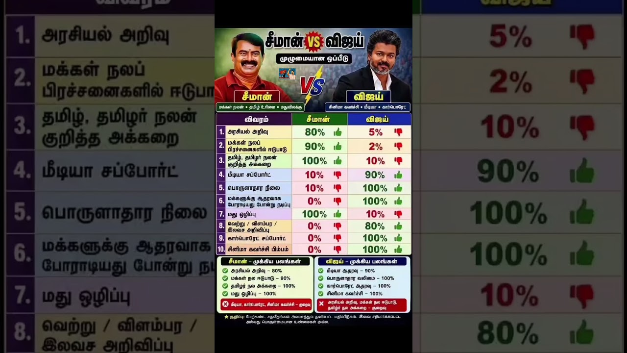 சீமான் vs விஜய் #tvk#tvkvijay#vijay#seeman#shorts#trending#viral#tamil#தமிழ்தேயம்