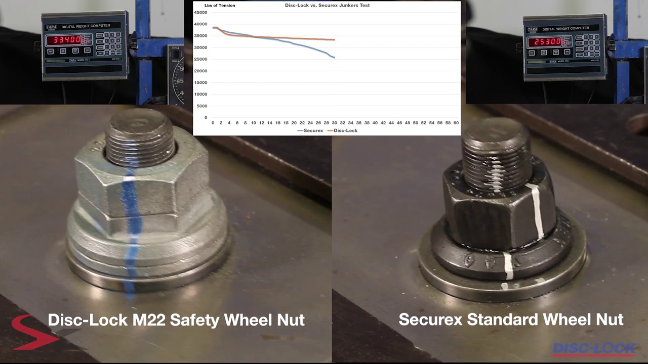 Disc-Lock Safety Wheel Nut vs  Securex Junkers Test
