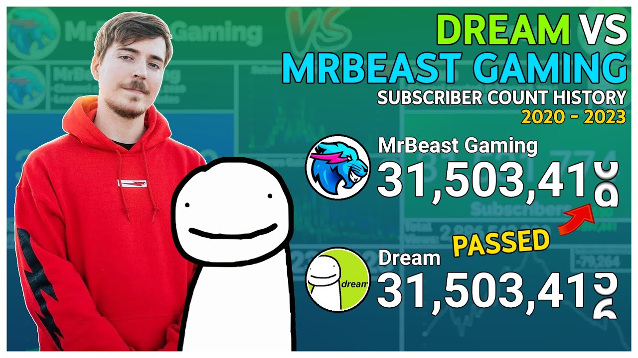 MrBeast Gaming vs. Dream: Every Day