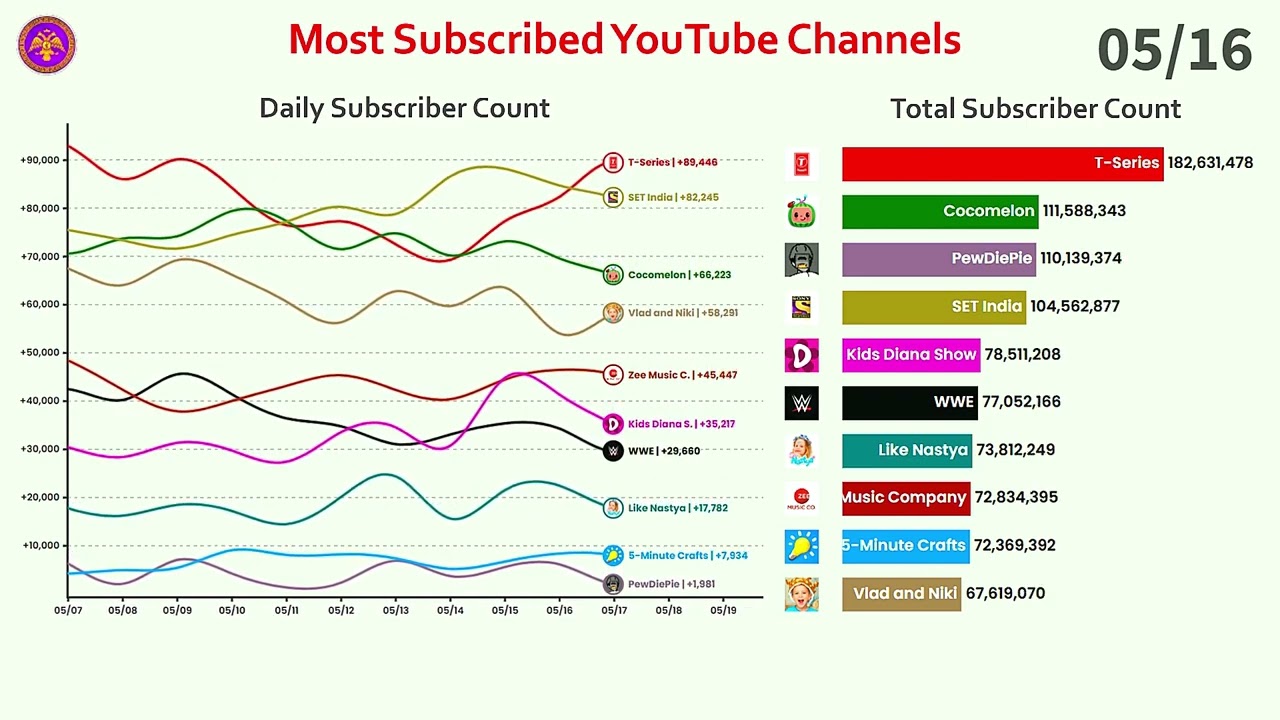 Rapid Decline of T-Series?! (Under 100K/Day!): Most Subscribed Channel Daily Report (May 2021)