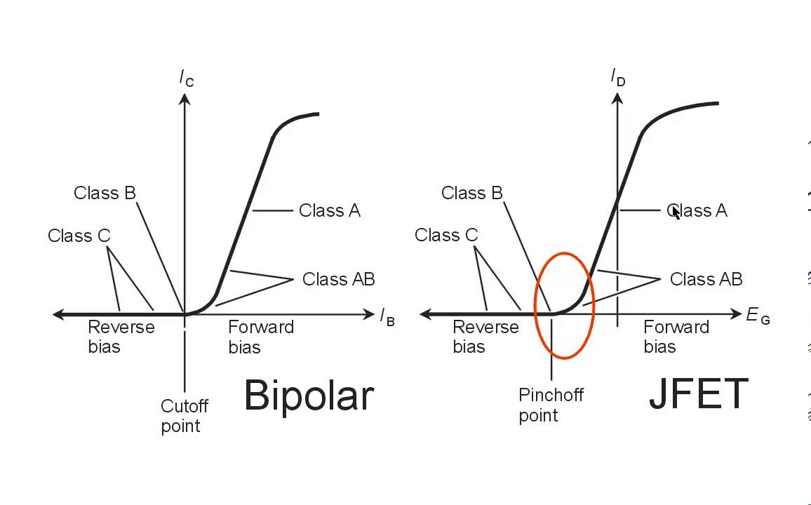 RF Amplifier Classes Part 1