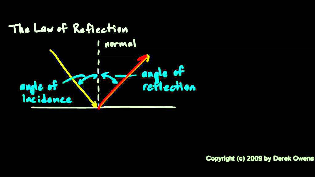 FunLearner Form 1 Physics  8c  The Law of Reflection