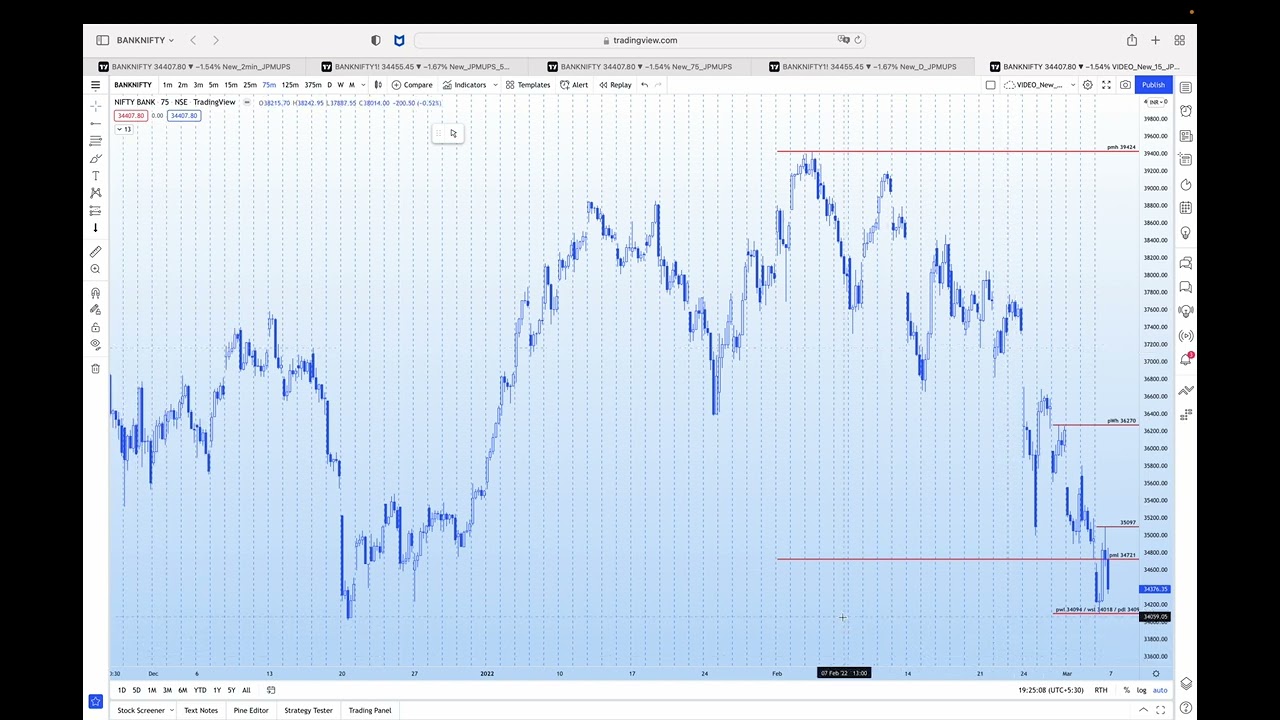 Drawing Key levels for Intraday Trading