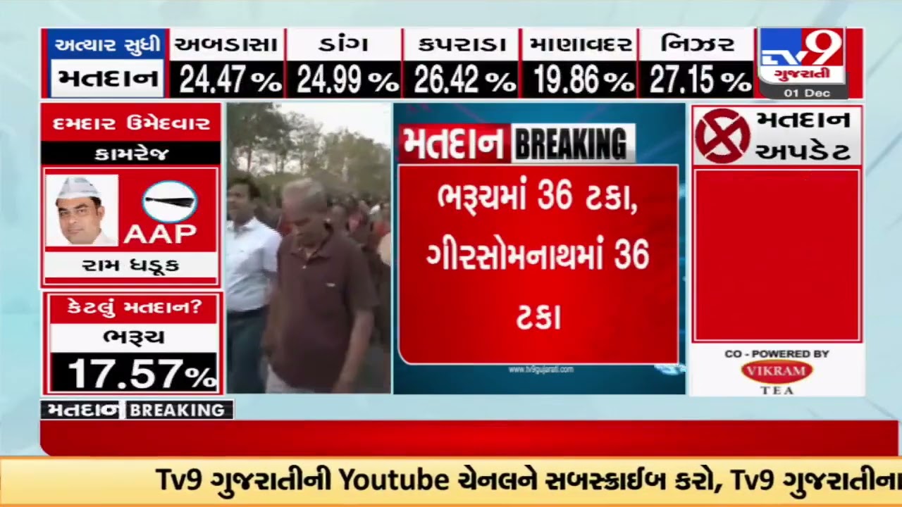 Average 35 percent voting after more than five hours of voting for 1st phase of Gujarat Elections