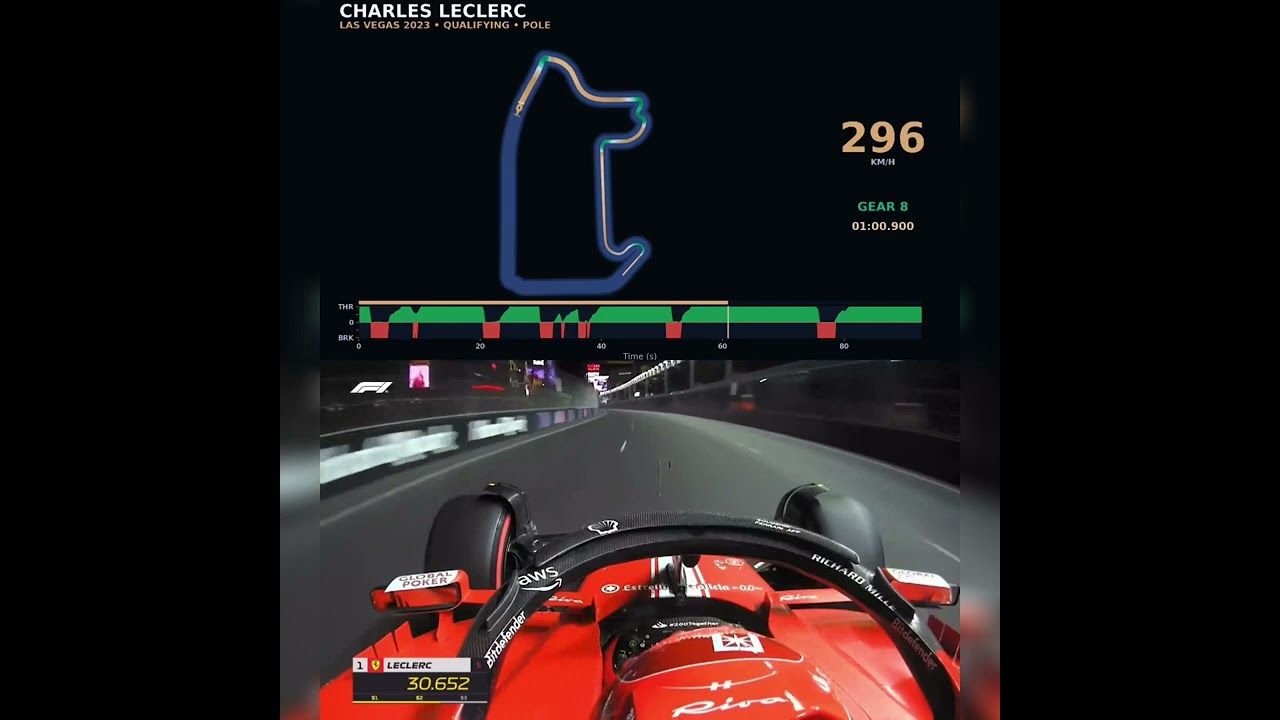 Leclerc Pole Lap Vegas 2023 |  Onboard + Telemetry #shorts