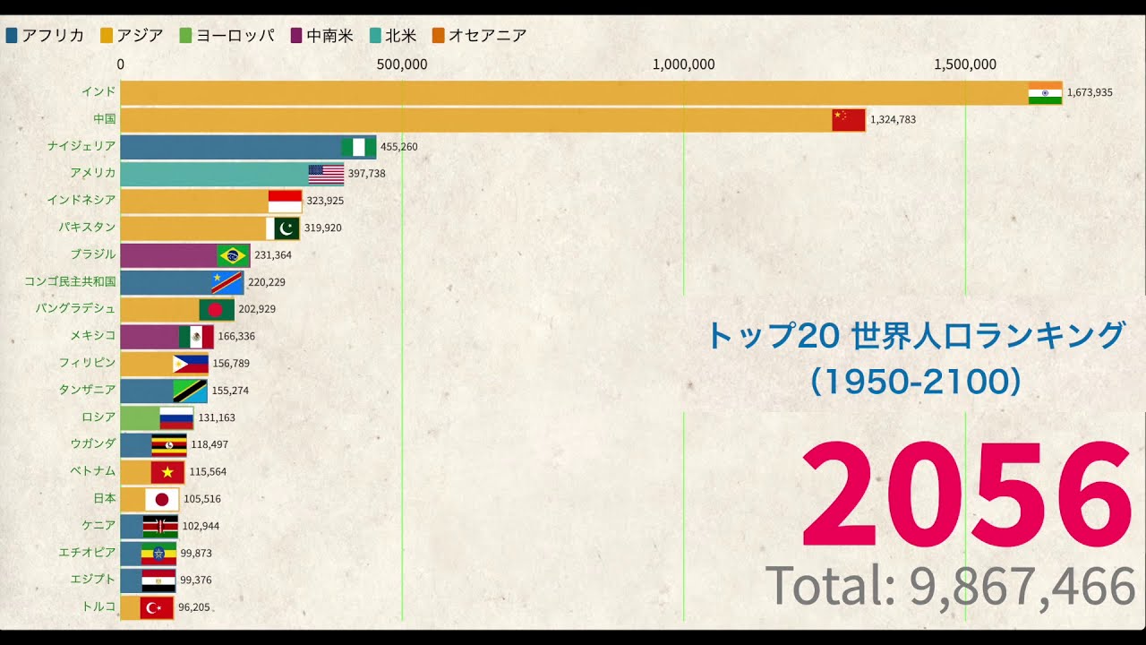 世界各国の人口推移【1950年〜2100年】TOP20 ランキング