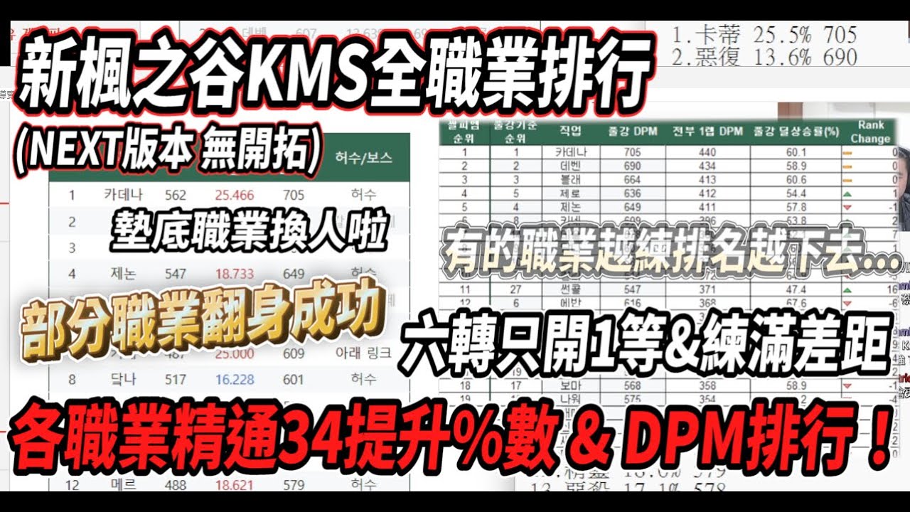 【新楓之谷 - KMS】精通三四後全職業DPM排名&提升%數(無開拓)！以及六轉技能只開1等以及練滿得差距變化排行🔥有些職業翻身成功💪墊底職業換人啦🤯【Rui】