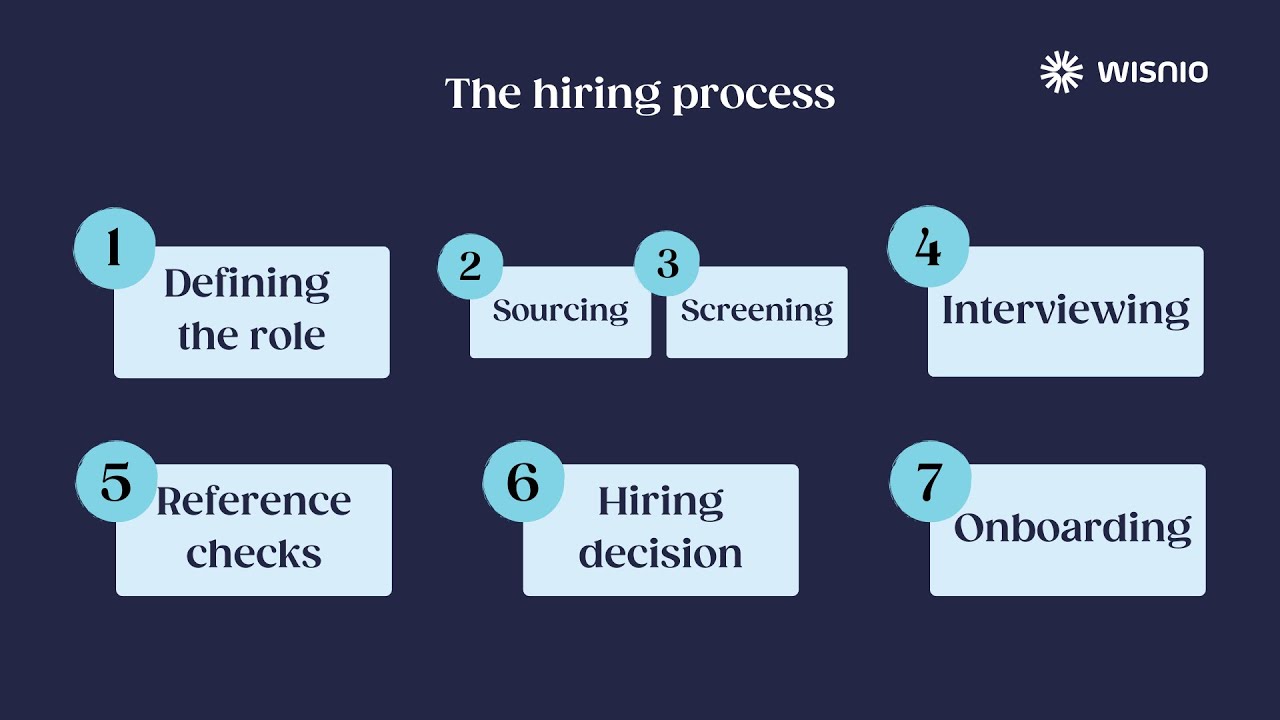 The Best Practice Hiring Process 7 steps  |  Build High-Performing Teams