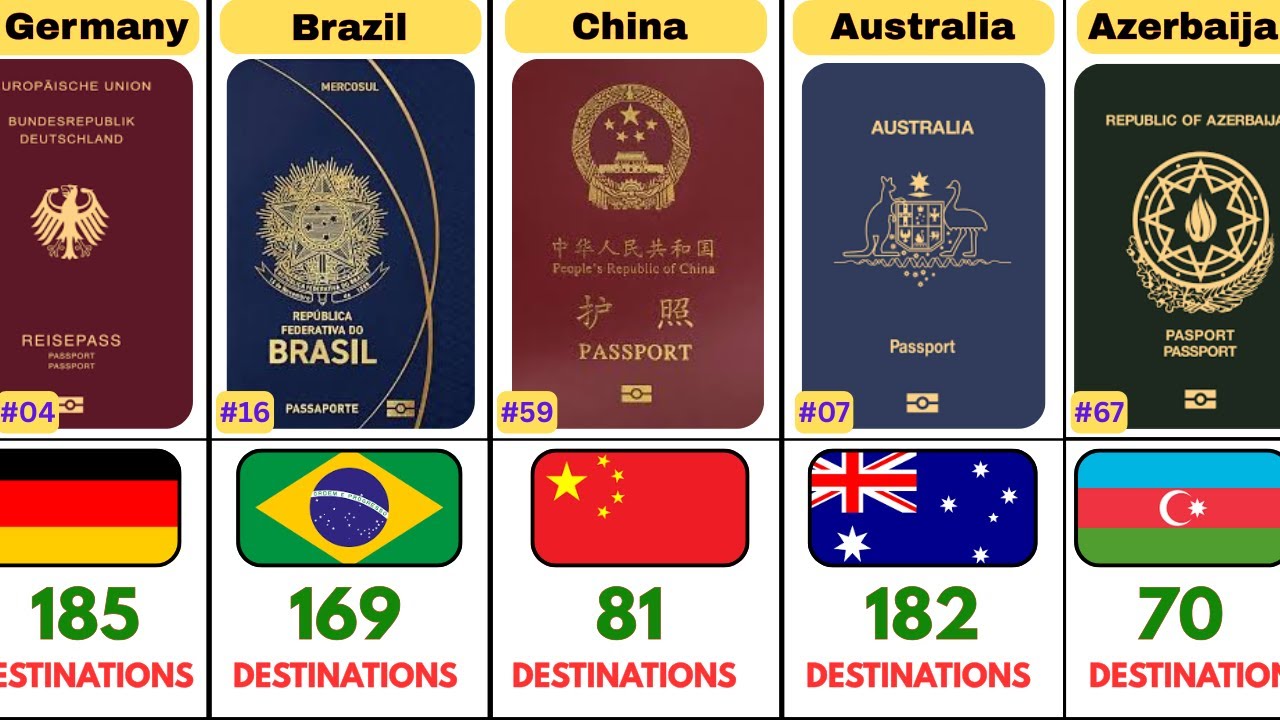 World Most Powerful Passports 2026 - 101 Countries Comparison