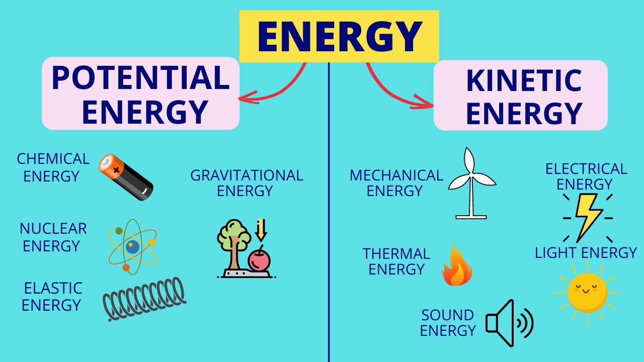 Energy | Forms of Energy | Law of Conservation of Energy | Science Lesson for Kids