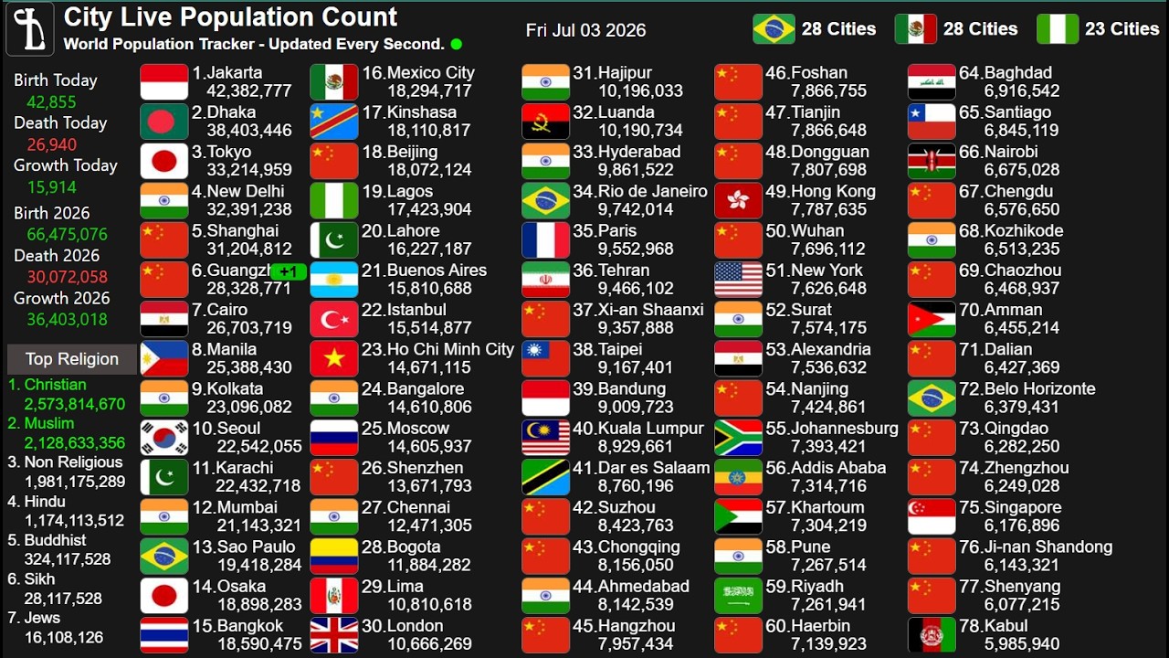 [Live] City Population  Count | World&rsquo;s Biggest 800 Cities population live  24/7