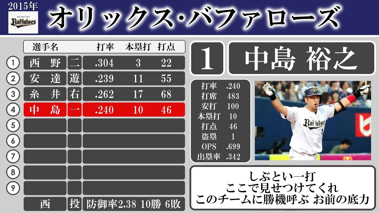 2015年 オリックス・バファローズ 1-9応援歌【AIきりたん】