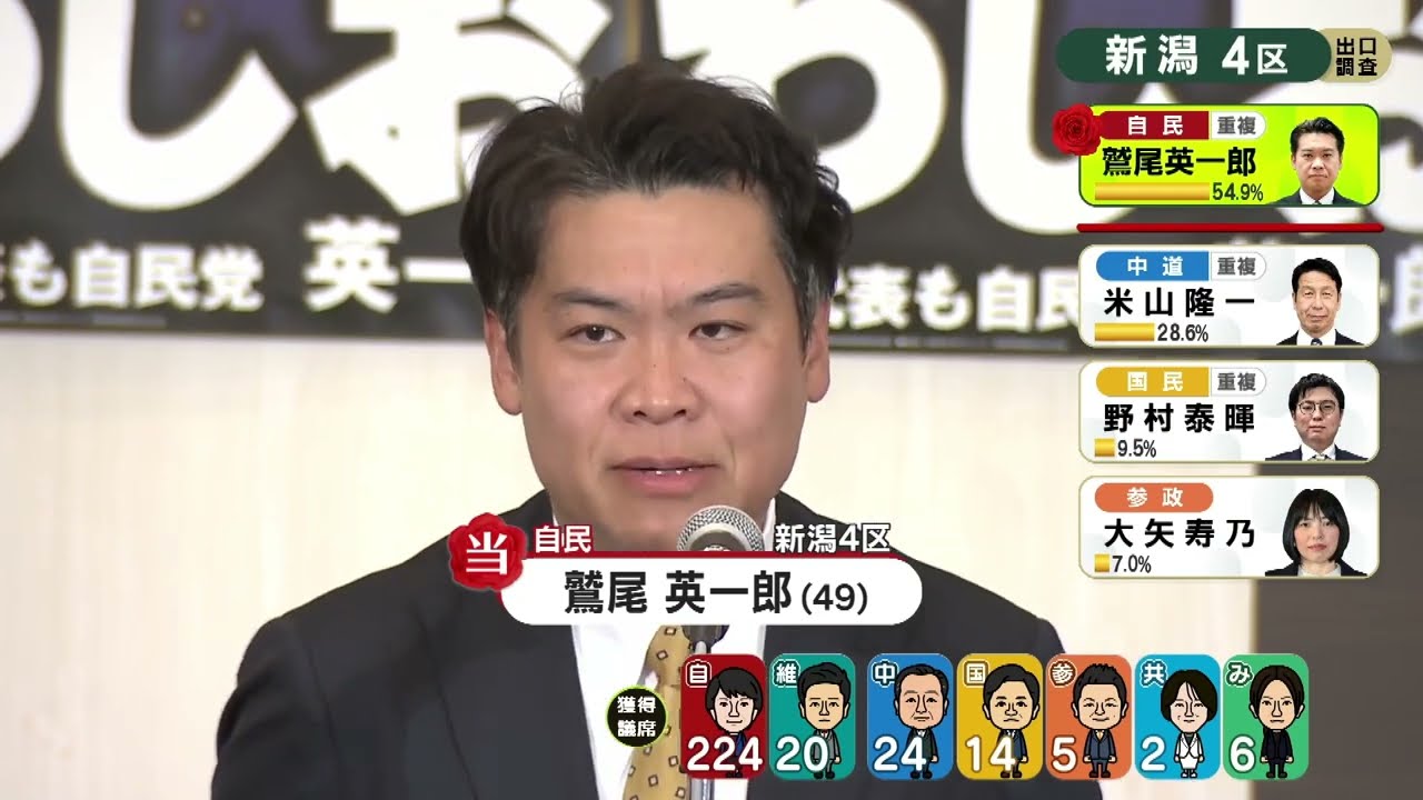 【衆院選】開票速報・新潟　21時30分現在の状況